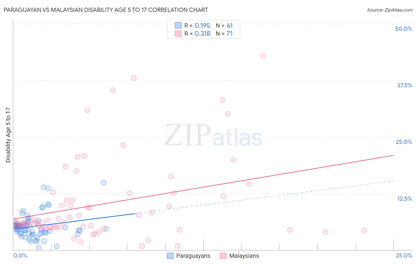 Paraguayan vs Malaysian Disability Age 5 to 17