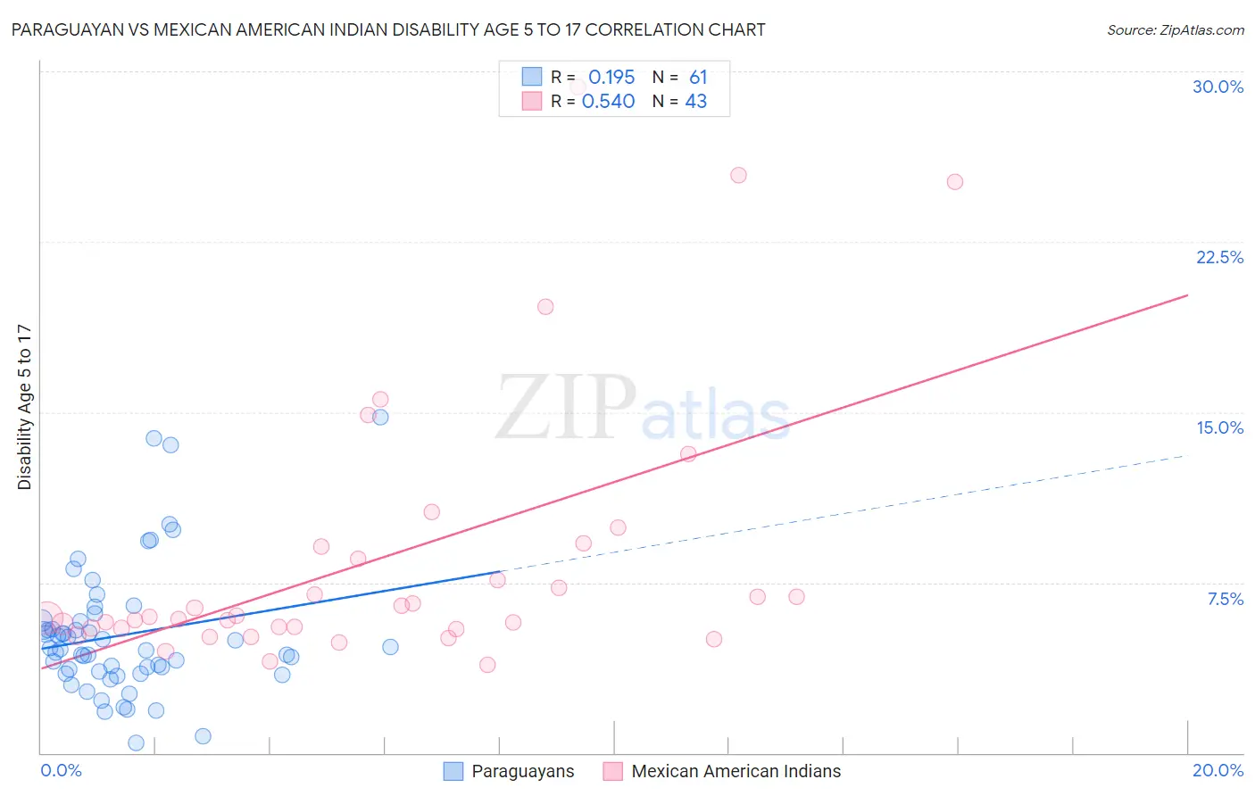 Paraguayan vs Mexican American Indian Disability Age 5 to 17
