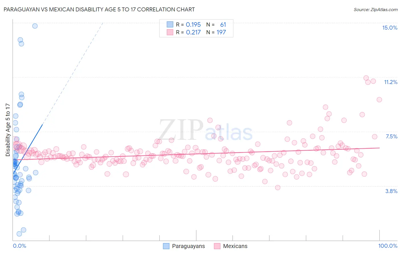 Paraguayan vs Mexican Disability Age 5 to 17