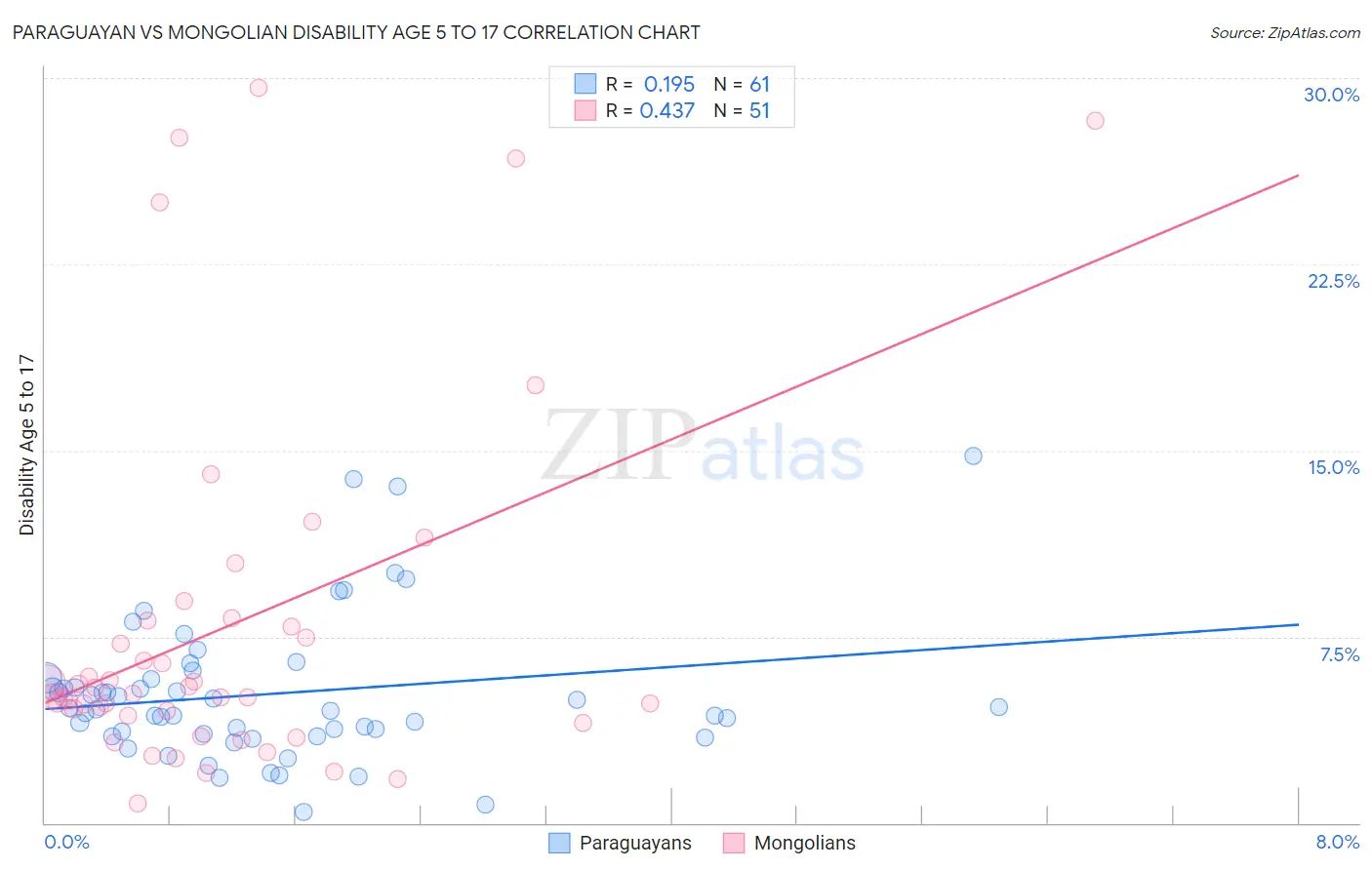 Paraguayan vs Mongolian Disability Age 5 to 17