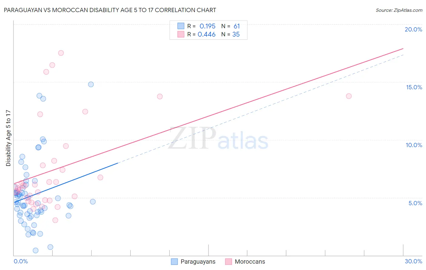 Paraguayan vs Moroccan Disability Age 5 to 17