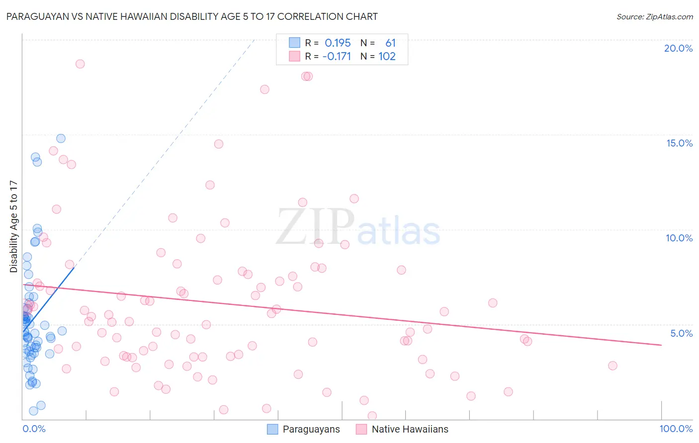 Paraguayan vs Native Hawaiian Disability Age 5 to 17