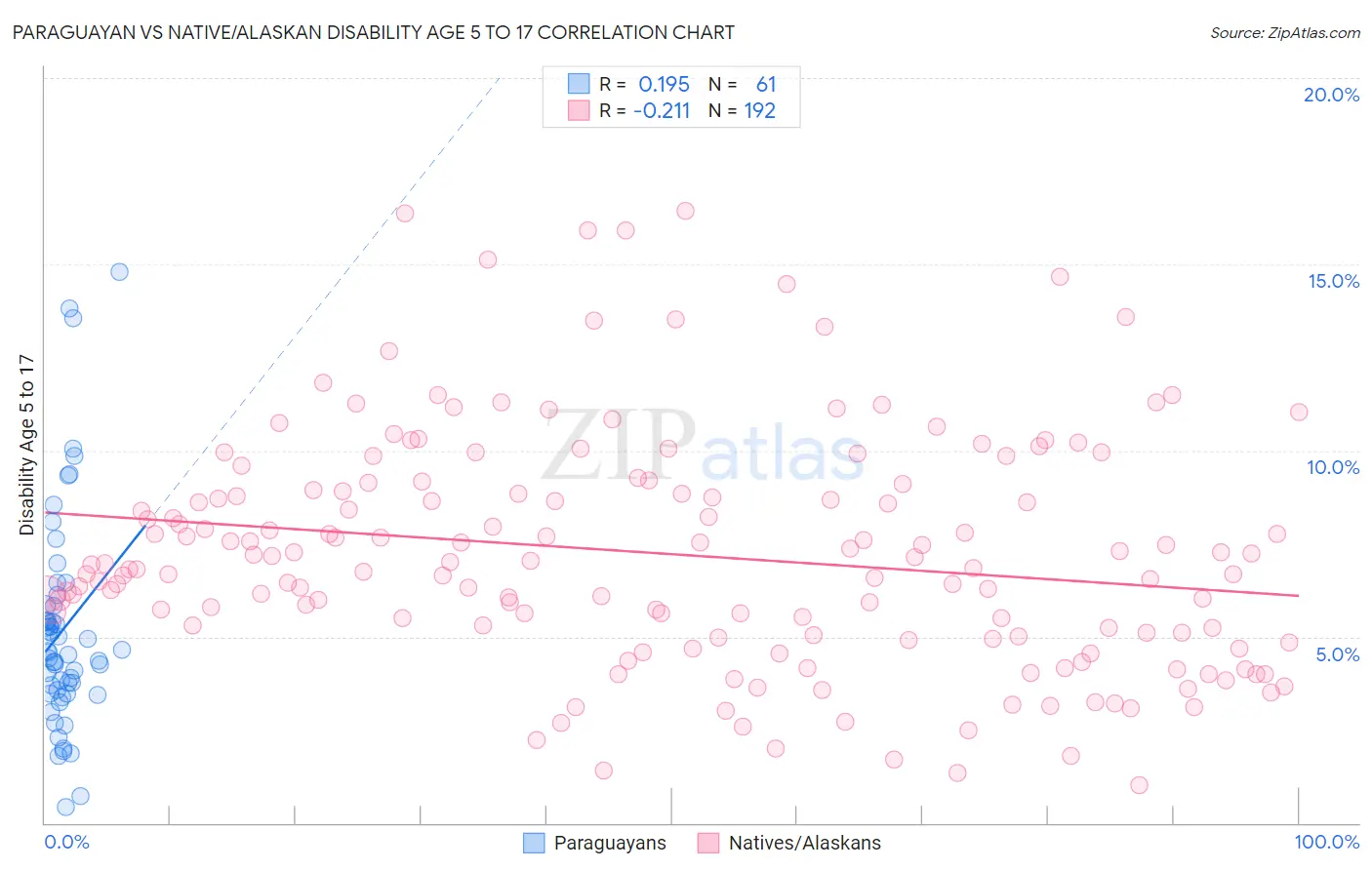 Paraguayan vs Native/Alaskan Disability Age 5 to 17
