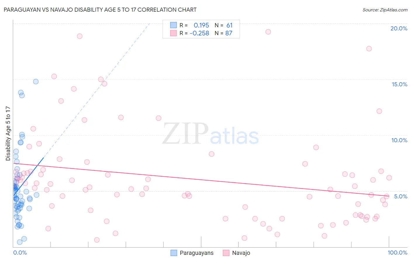Paraguayan vs Navajo Disability Age 5 to 17