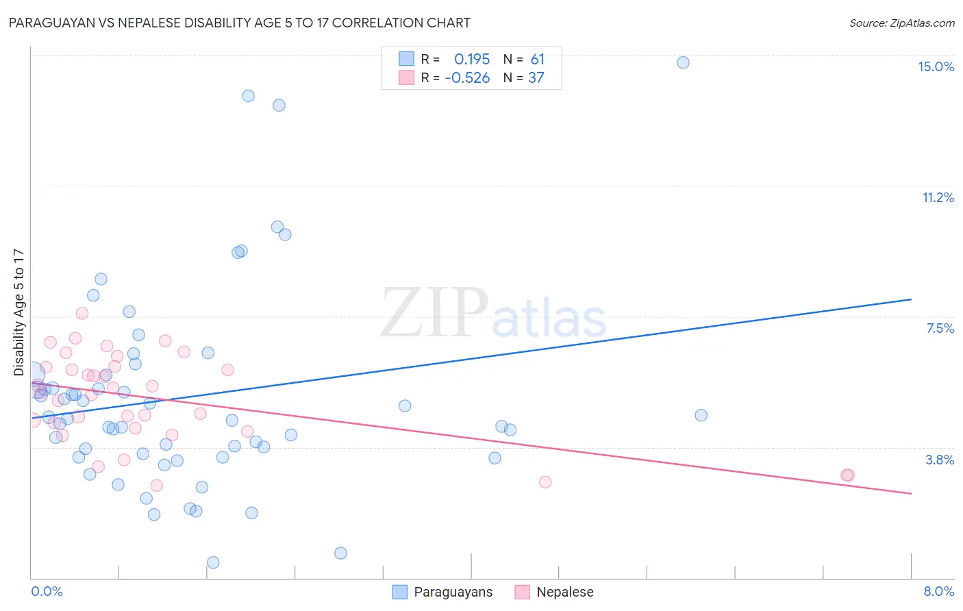 Paraguayan vs Nepalese Disability Age 5 to 17
