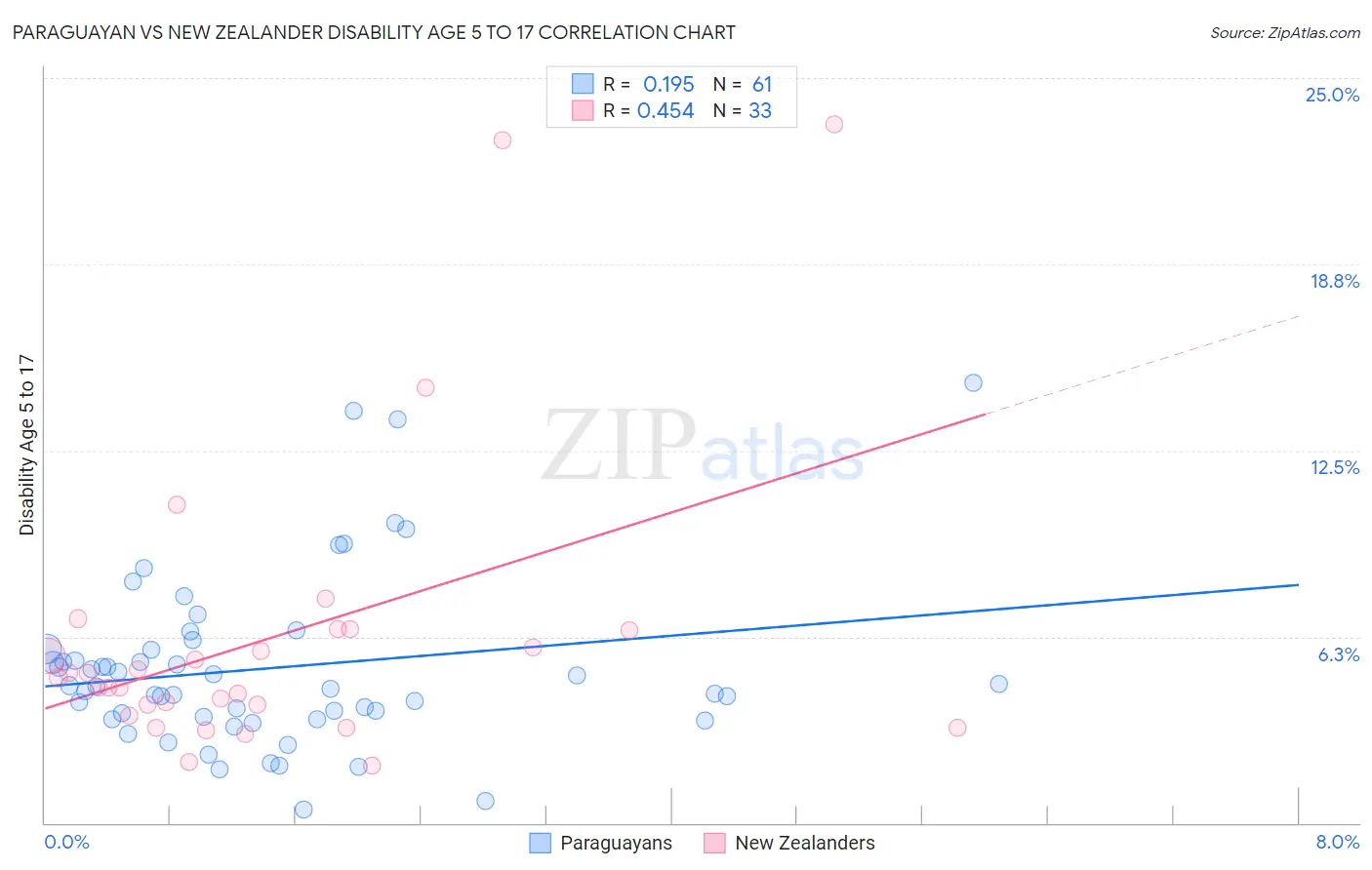 Paraguayan vs New Zealander Disability Age 5 to 17
