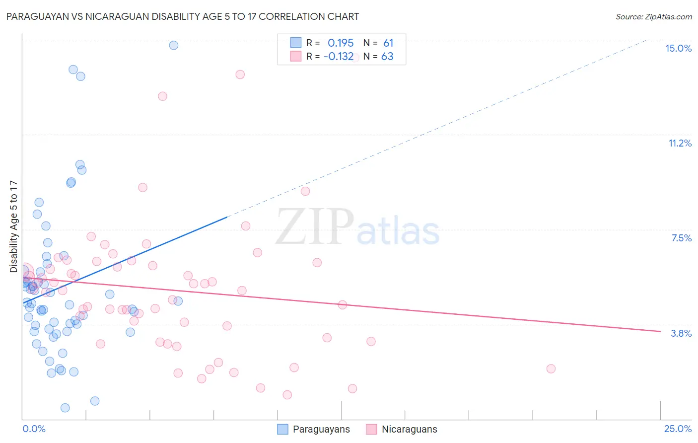 Paraguayan vs Nicaraguan Disability Age 5 to 17