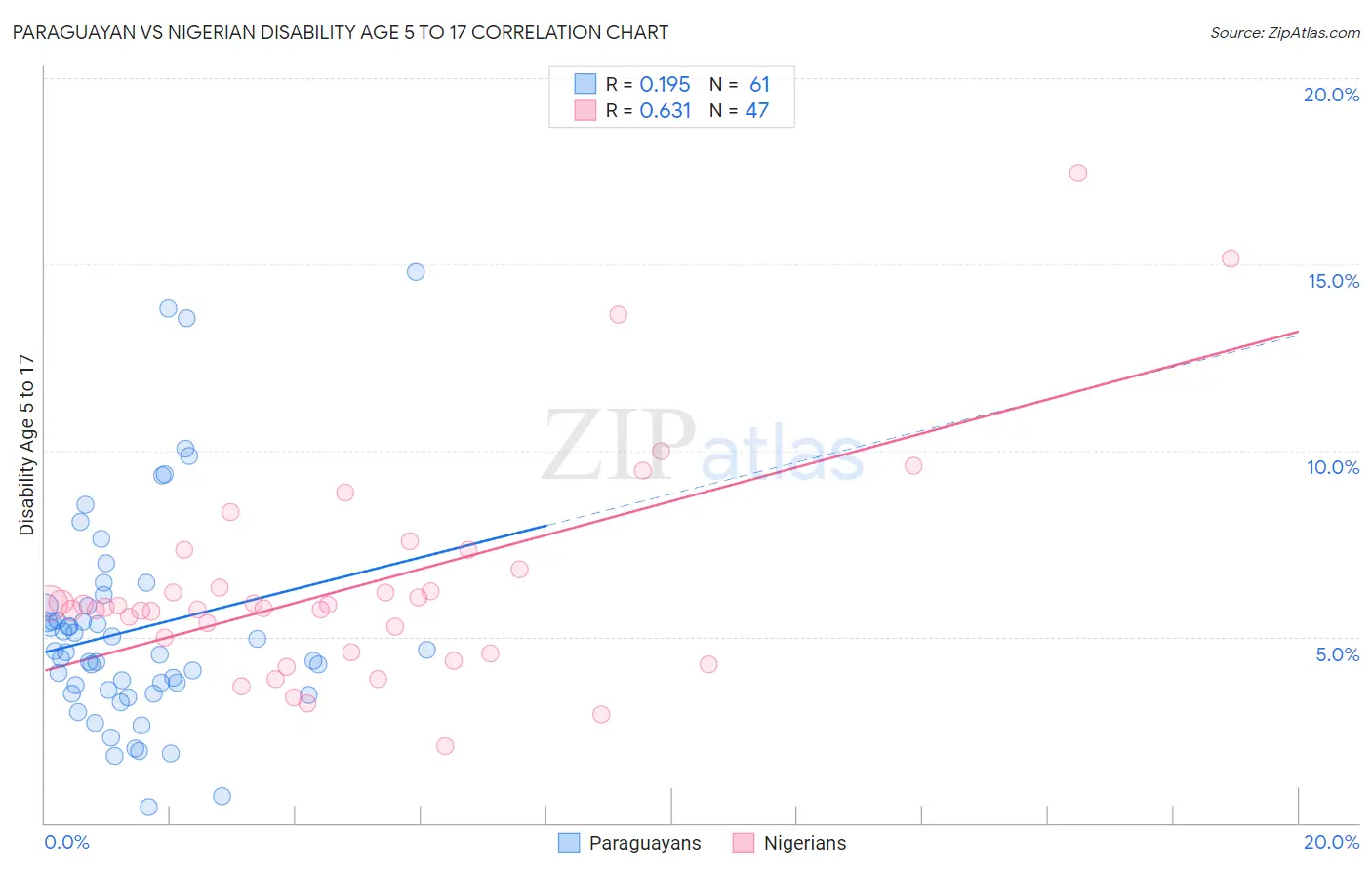 Paraguayan vs Nigerian Disability Age 5 to 17