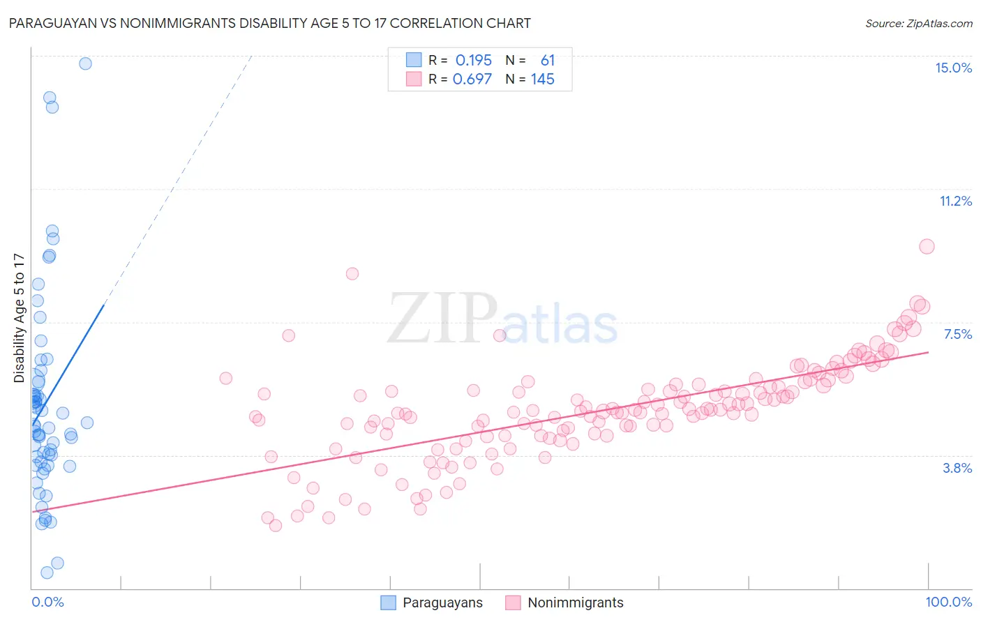 Paraguayan vs Nonimmigrants Disability Age 5 to 17