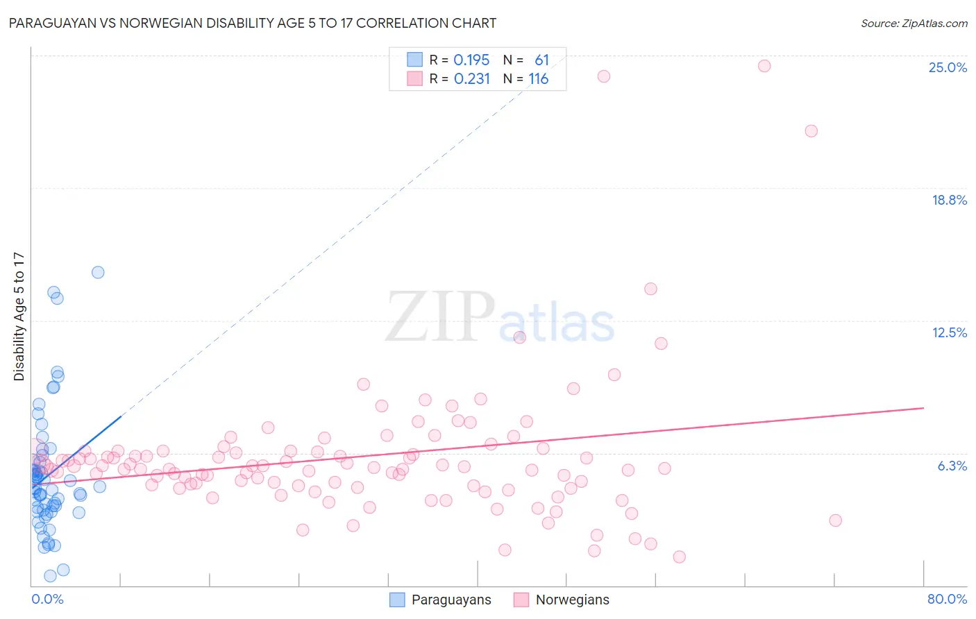 Paraguayan vs Norwegian Disability Age 5 to 17