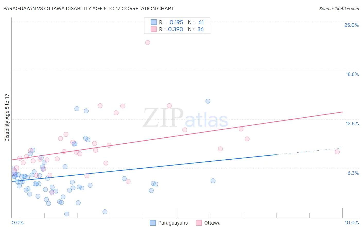 Paraguayan vs Ottawa Disability Age 5 to 17