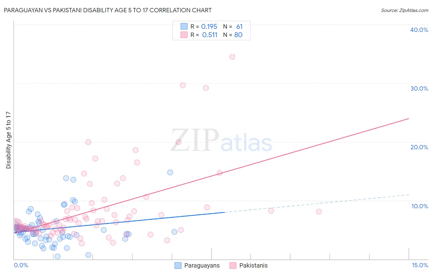 Paraguayan vs Pakistani Disability Age 5 to 17