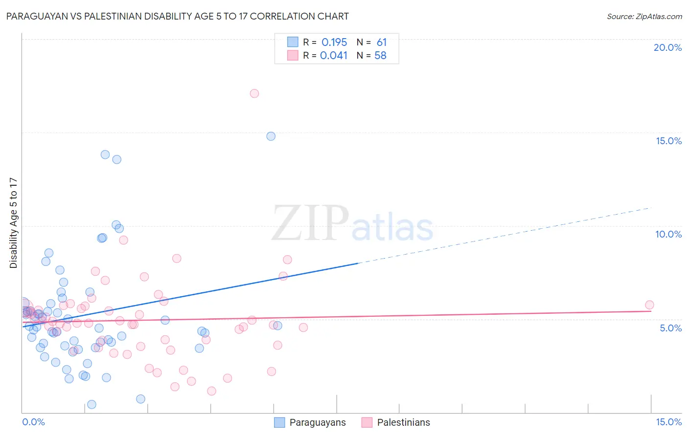 Paraguayan vs Palestinian Disability Age 5 to 17