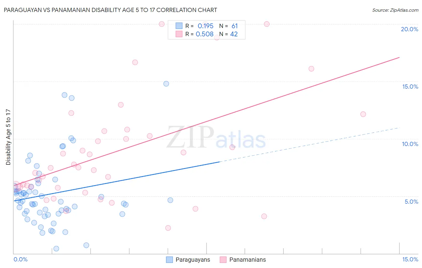 Paraguayan vs Panamanian Disability Age 5 to 17