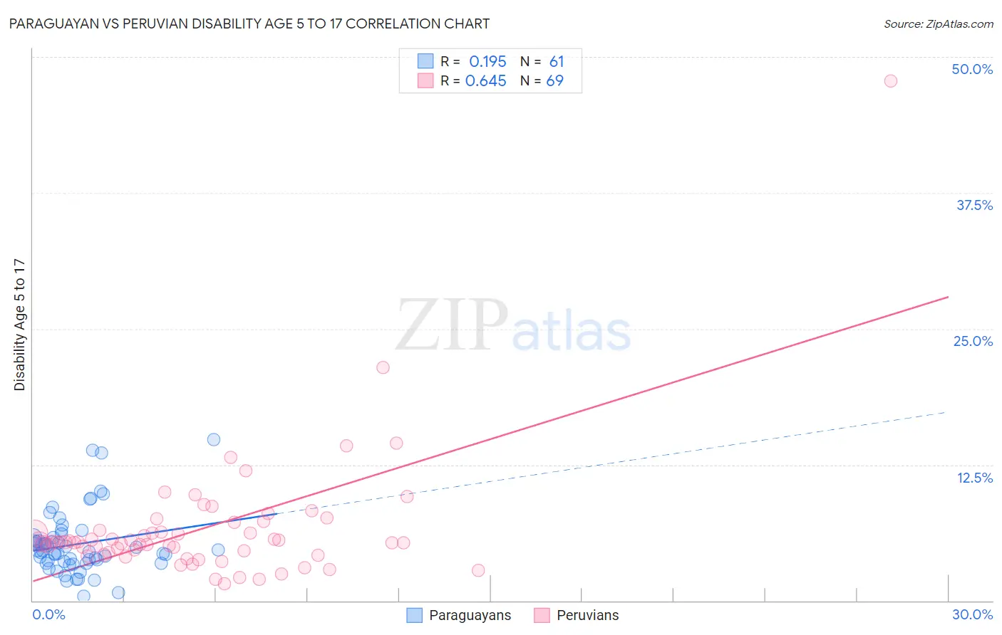 Paraguayan vs Peruvian Disability Age 5 to 17