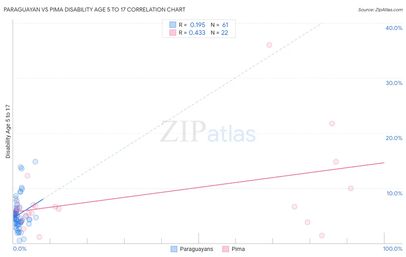 Paraguayan vs Pima Disability Age 5 to 17