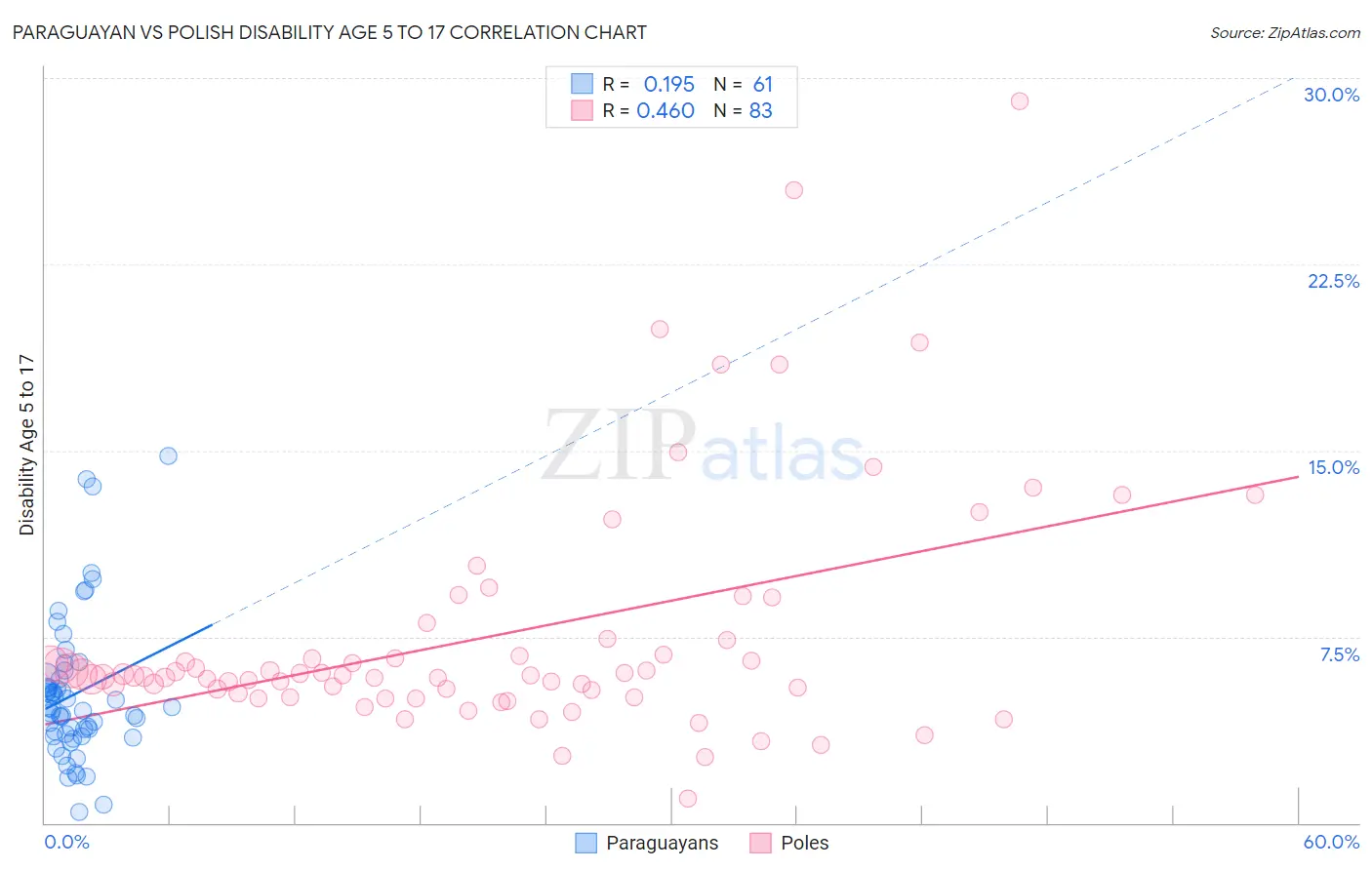 Paraguayan vs Polish Disability Age 5 to 17