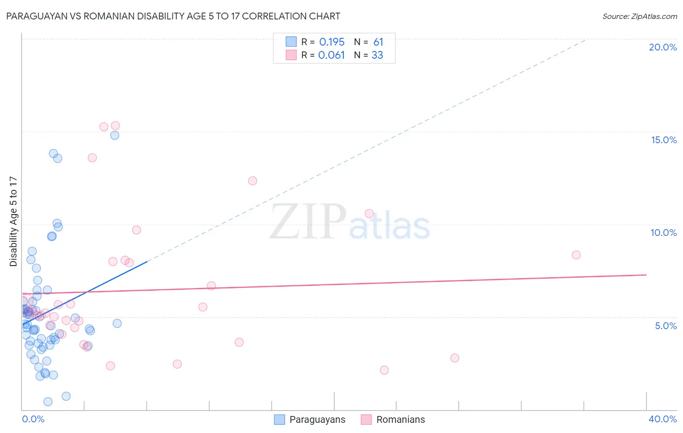 Paraguayan vs Romanian Disability Age 5 to 17
