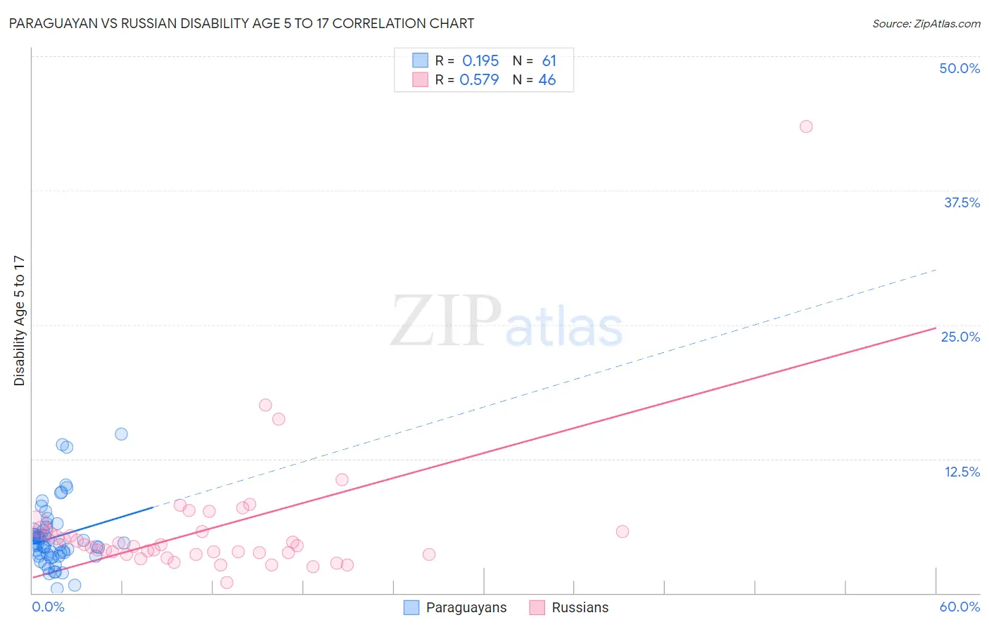 Paraguayan vs Russian Disability Age 5 to 17
