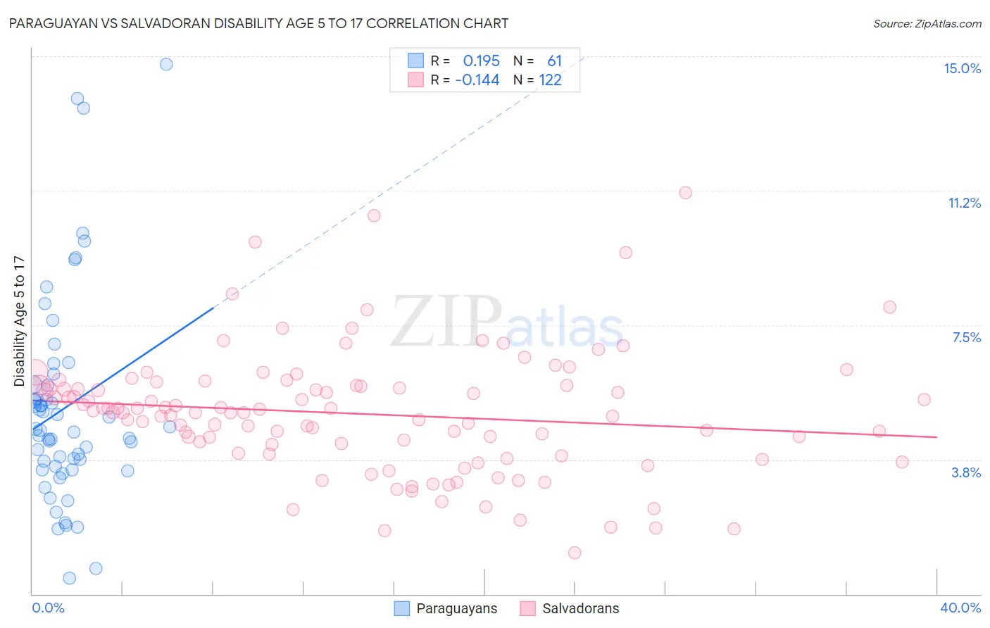 Paraguayan vs Salvadoran Disability Age 5 to 17