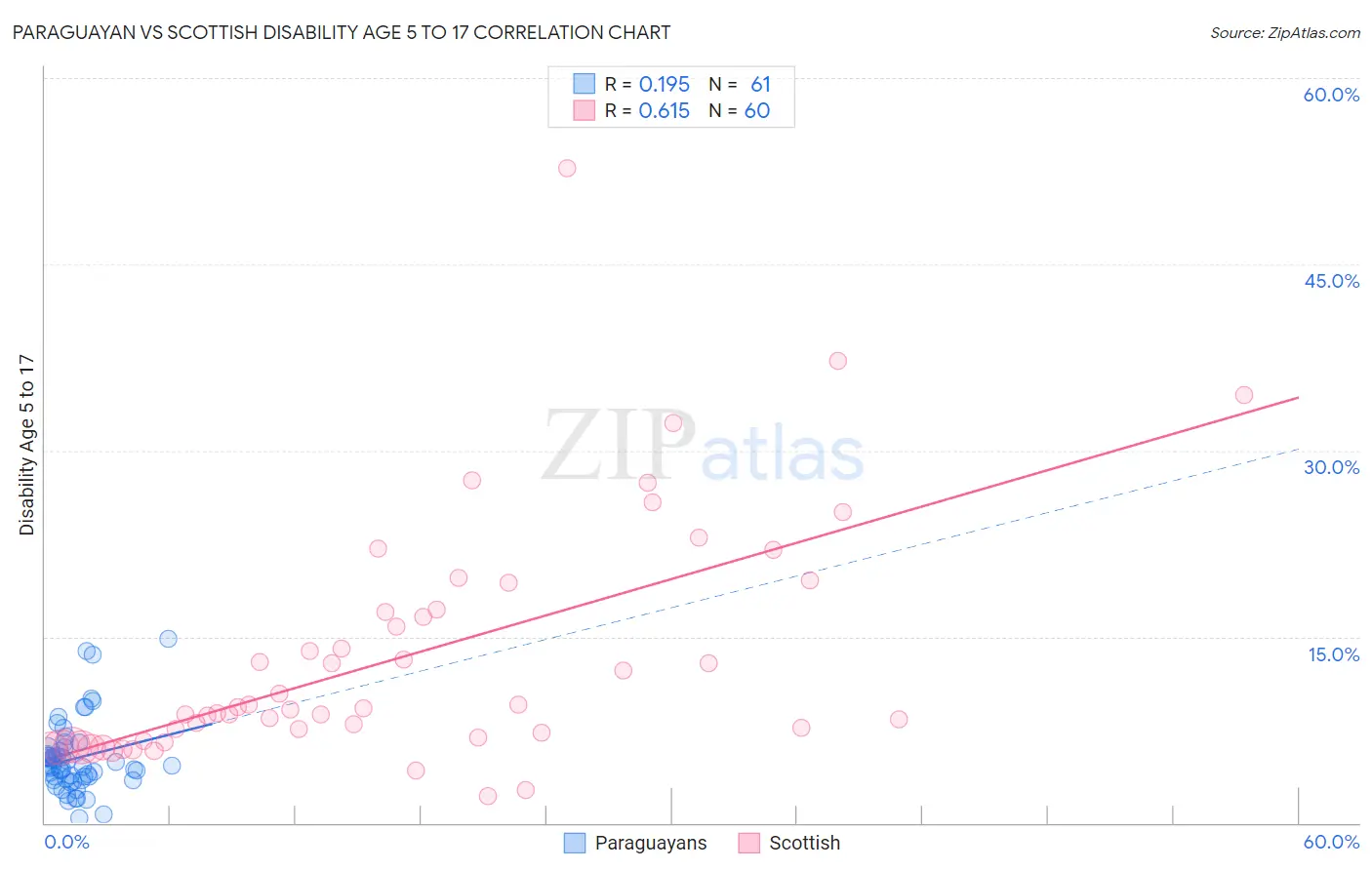 Paraguayan vs Scottish Disability Age 5 to 17