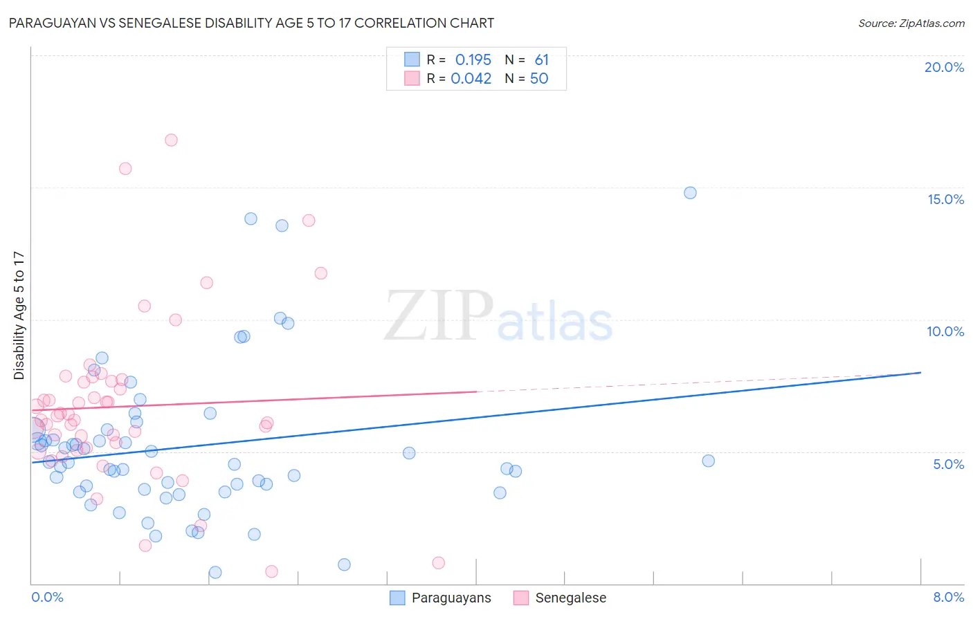 Paraguayan vs Senegalese Disability Age 5 to 17