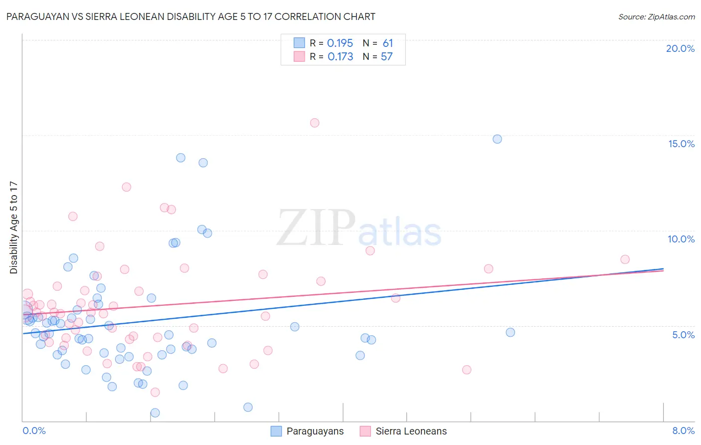 Paraguayan vs Sierra Leonean Disability Age 5 to 17