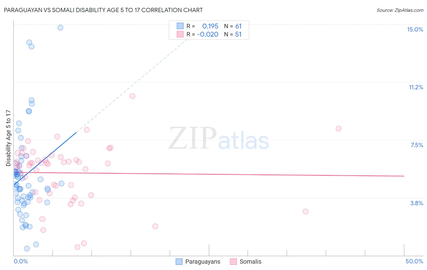 Paraguayan vs Somali Disability Age 5 to 17