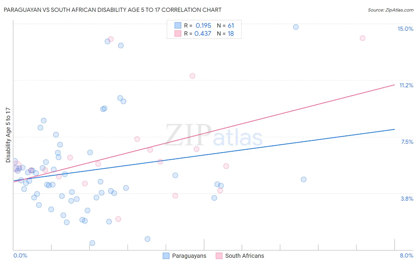 Paraguayan vs South African Disability Age 5 to 17