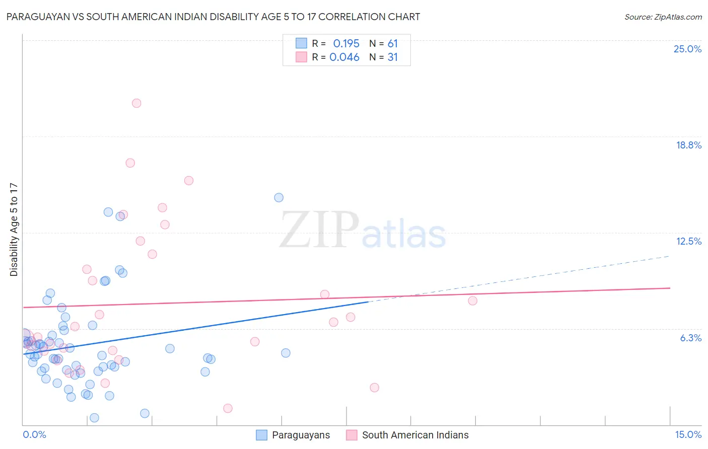 Paraguayan vs South American Indian Disability Age 5 to 17