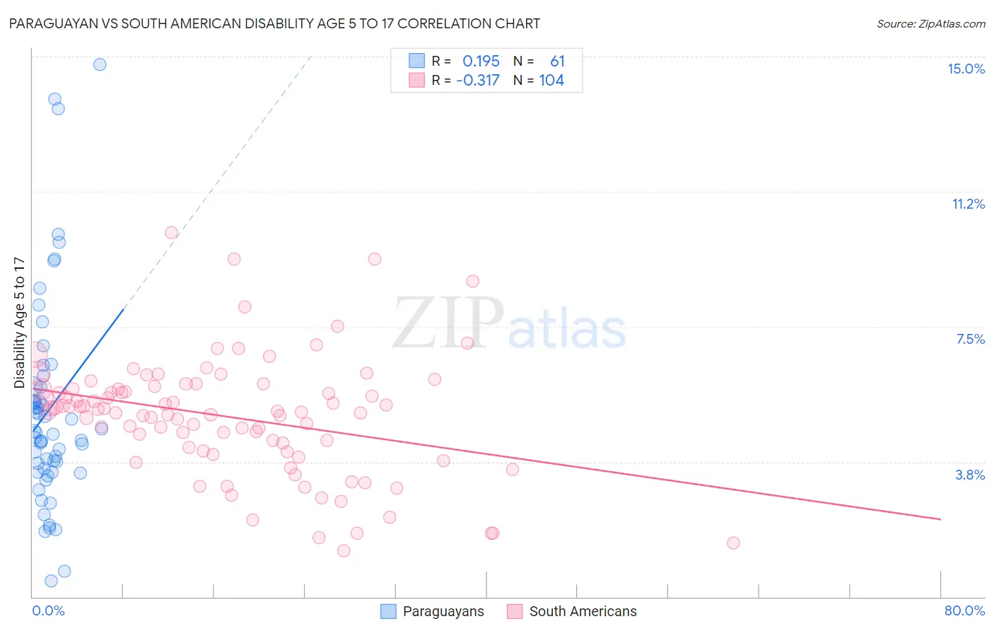 Paraguayan vs South American Disability Age 5 to 17