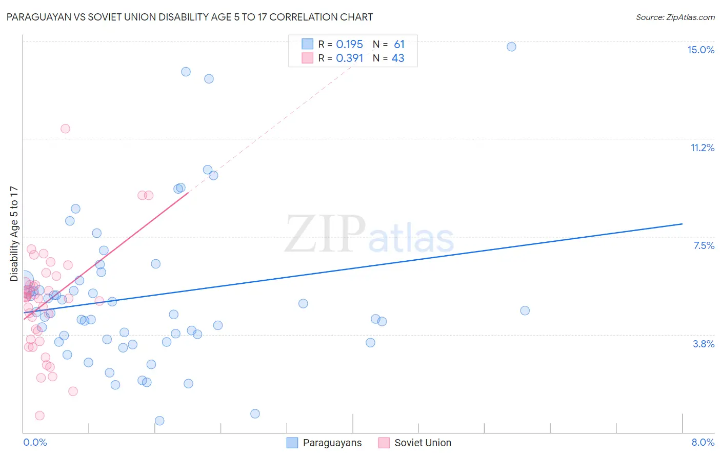 Paraguayan vs Soviet Union Disability Age 5 to 17