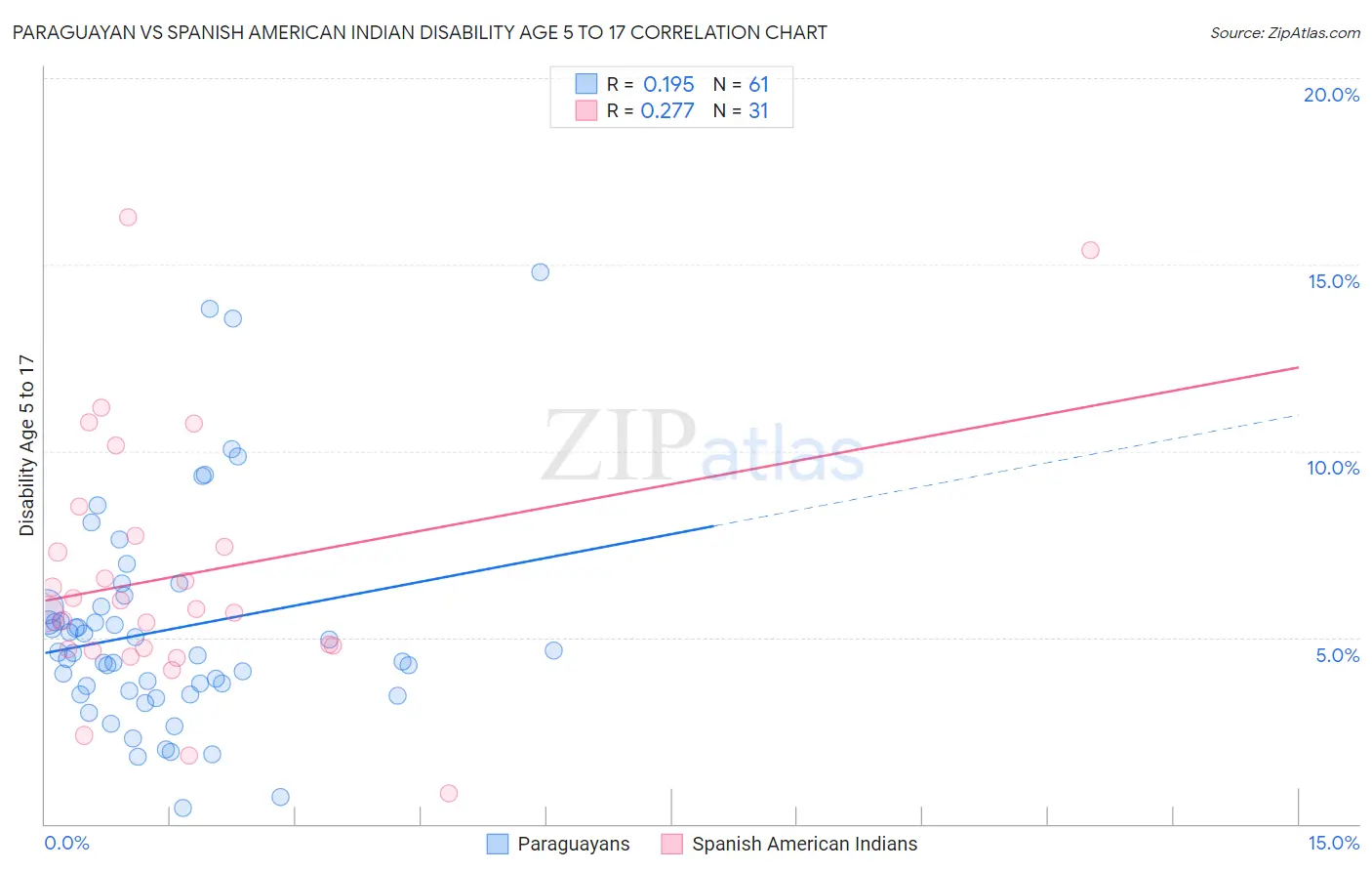 Paraguayan vs Spanish American Indian Disability Age 5 to 17