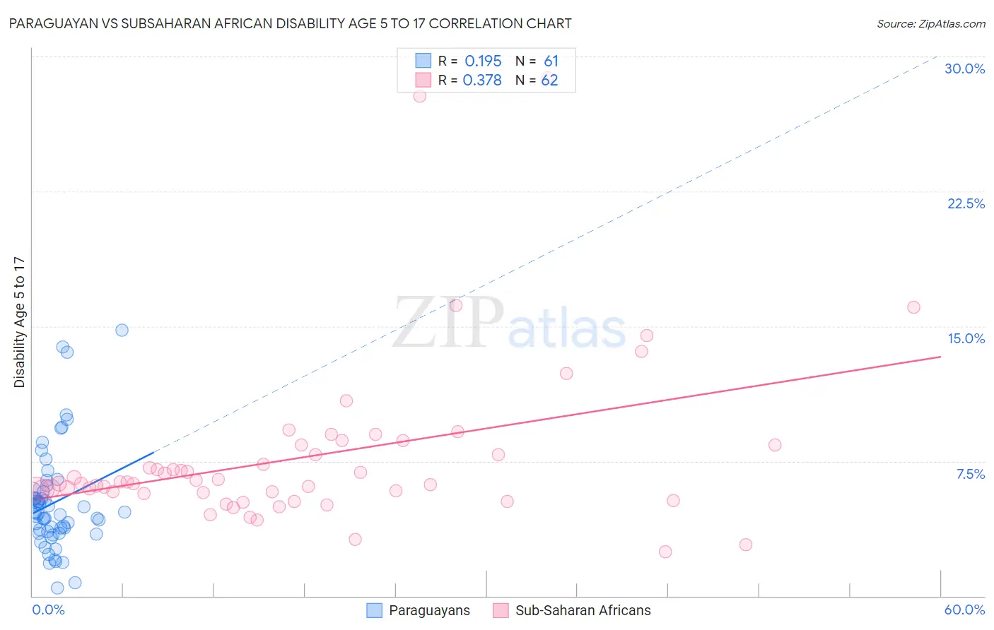 Paraguayan vs Subsaharan African Disability Age 5 to 17