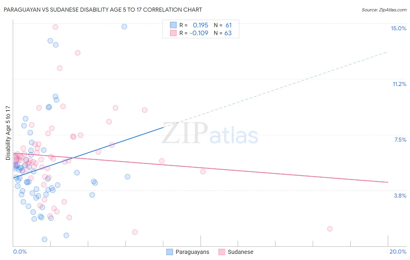 Paraguayan vs Sudanese Disability Age 5 to 17