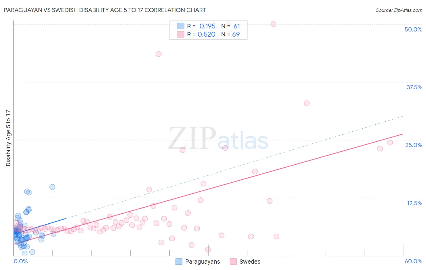 Paraguayan vs Swedish Disability Age 5 to 17