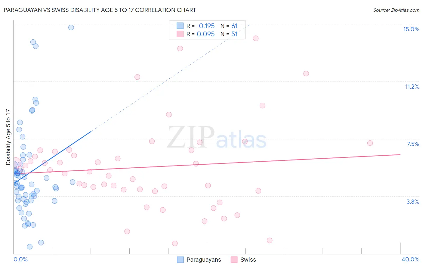 Paraguayan vs Swiss Disability Age 5 to 17