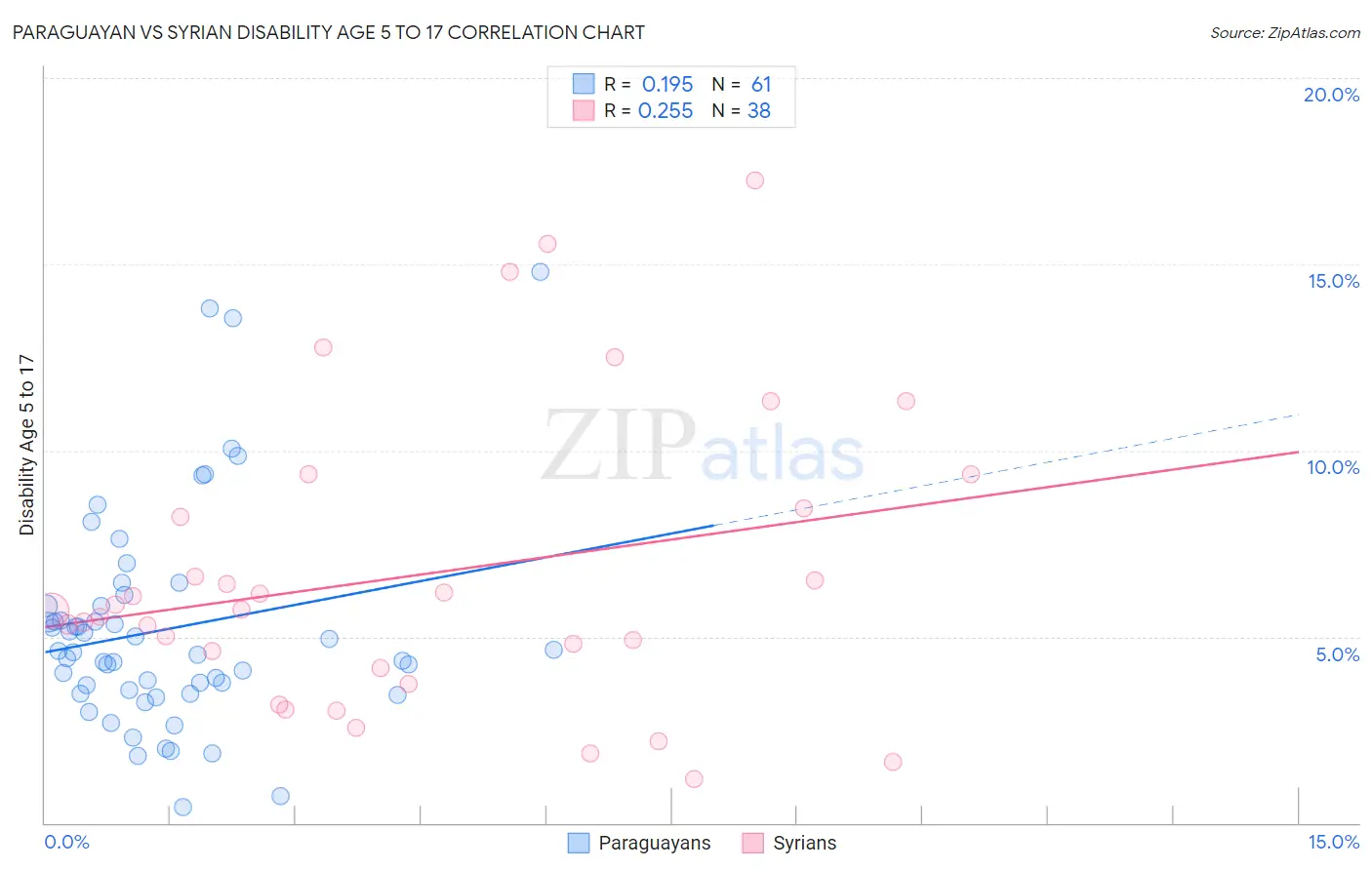 Paraguayan vs Syrian Disability Age 5 to 17