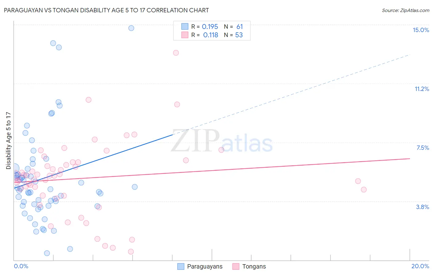 Paraguayan vs Tongan Disability Age 5 to 17