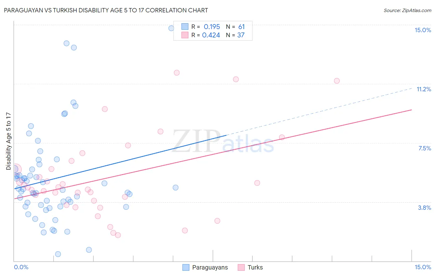 Paraguayan vs Turkish Disability Age 5 to 17