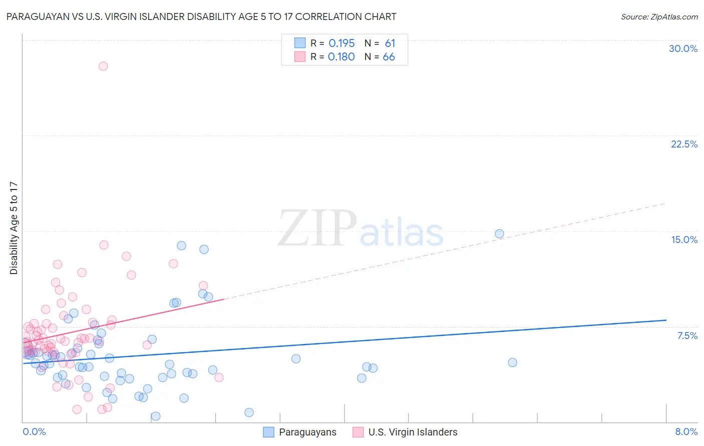 Paraguayan vs U.S. Virgin Islander Disability Age 5 to 17