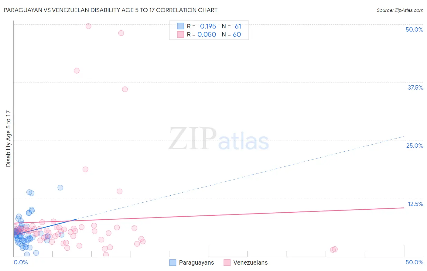 Paraguayan vs Venezuelan Disability Age 5 to 17