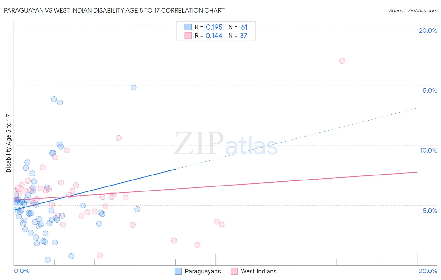 Paraguayan vs West Indian Disability Age 5 to 17