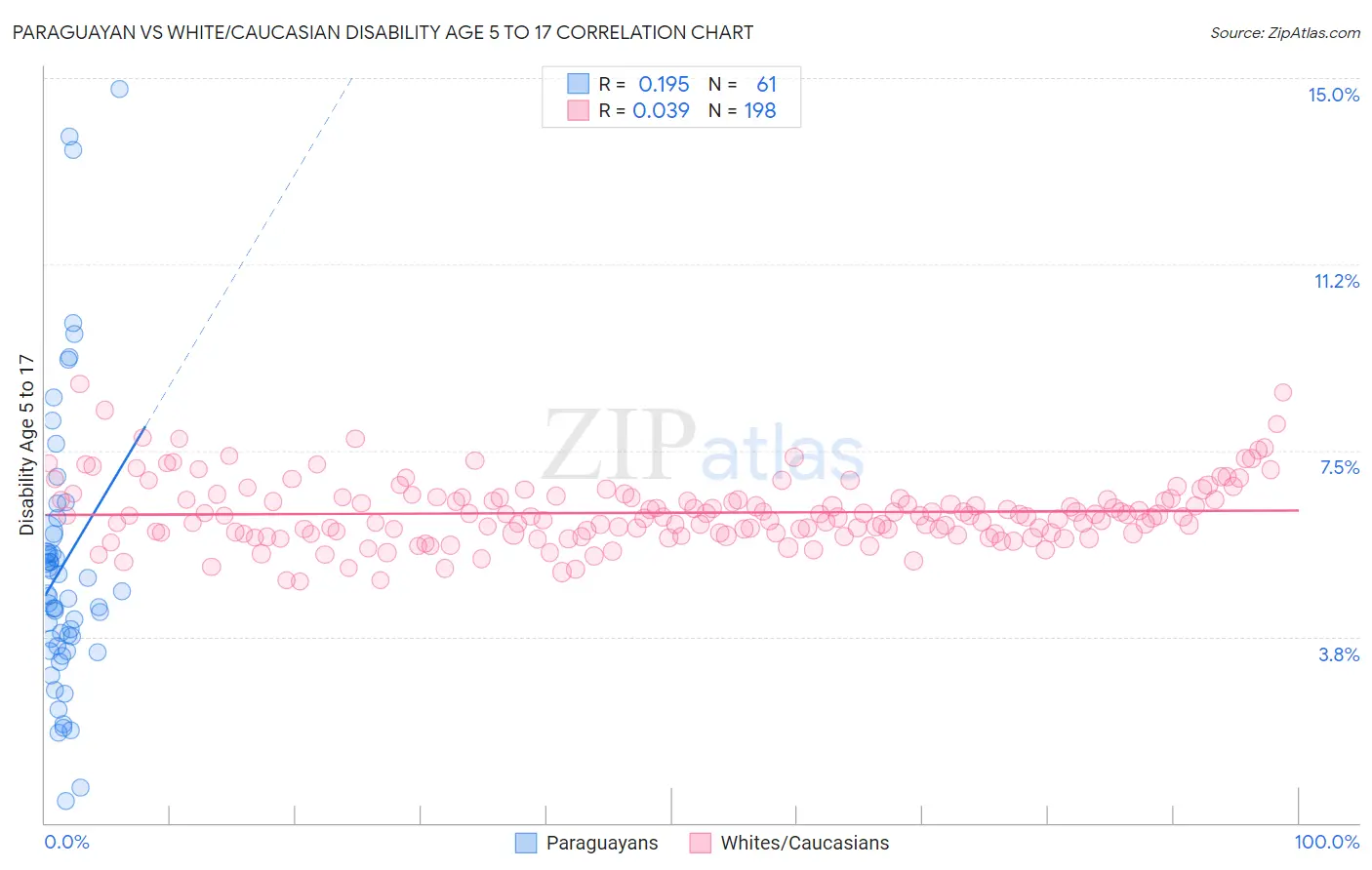 Paraguayan vs White/Caucasian Disability Age 5 to 17