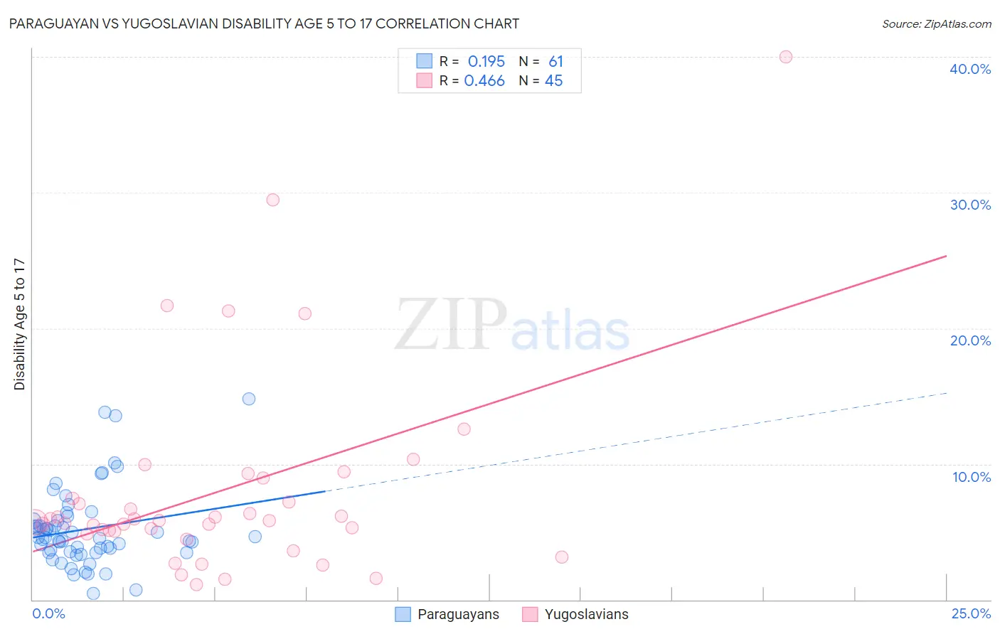 Paraguayan vs Yugoslavian Disability Age 5 to 17