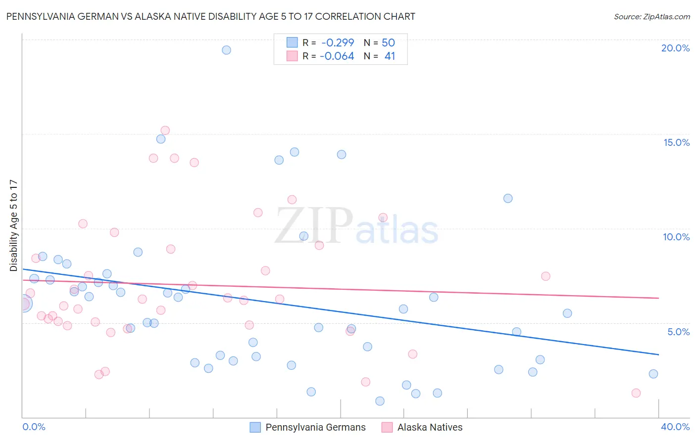 Pennsylvania German vs Alaska Native Disability Age 5 to 17