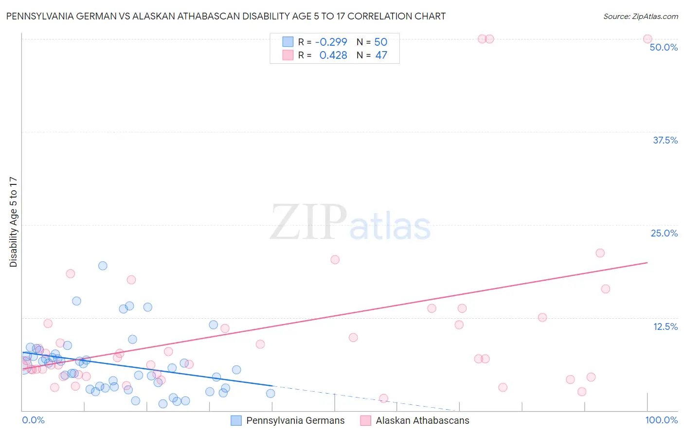 Pennsylvania German vs Alaskan Athabascan Disability Age 5 to 17
