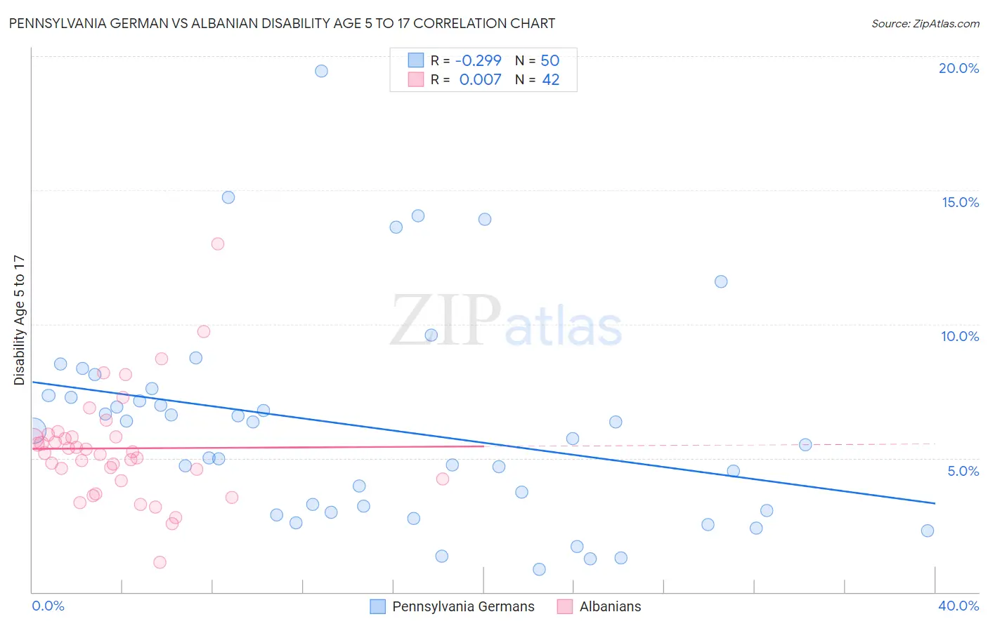 Pennsylvania German vs Albanian Disability Age 5 to 17