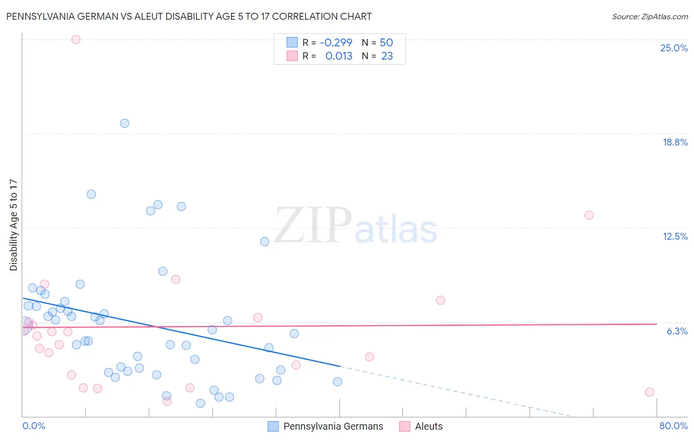 Pennsylvania German vs Aleut Disability Age 5 to 17