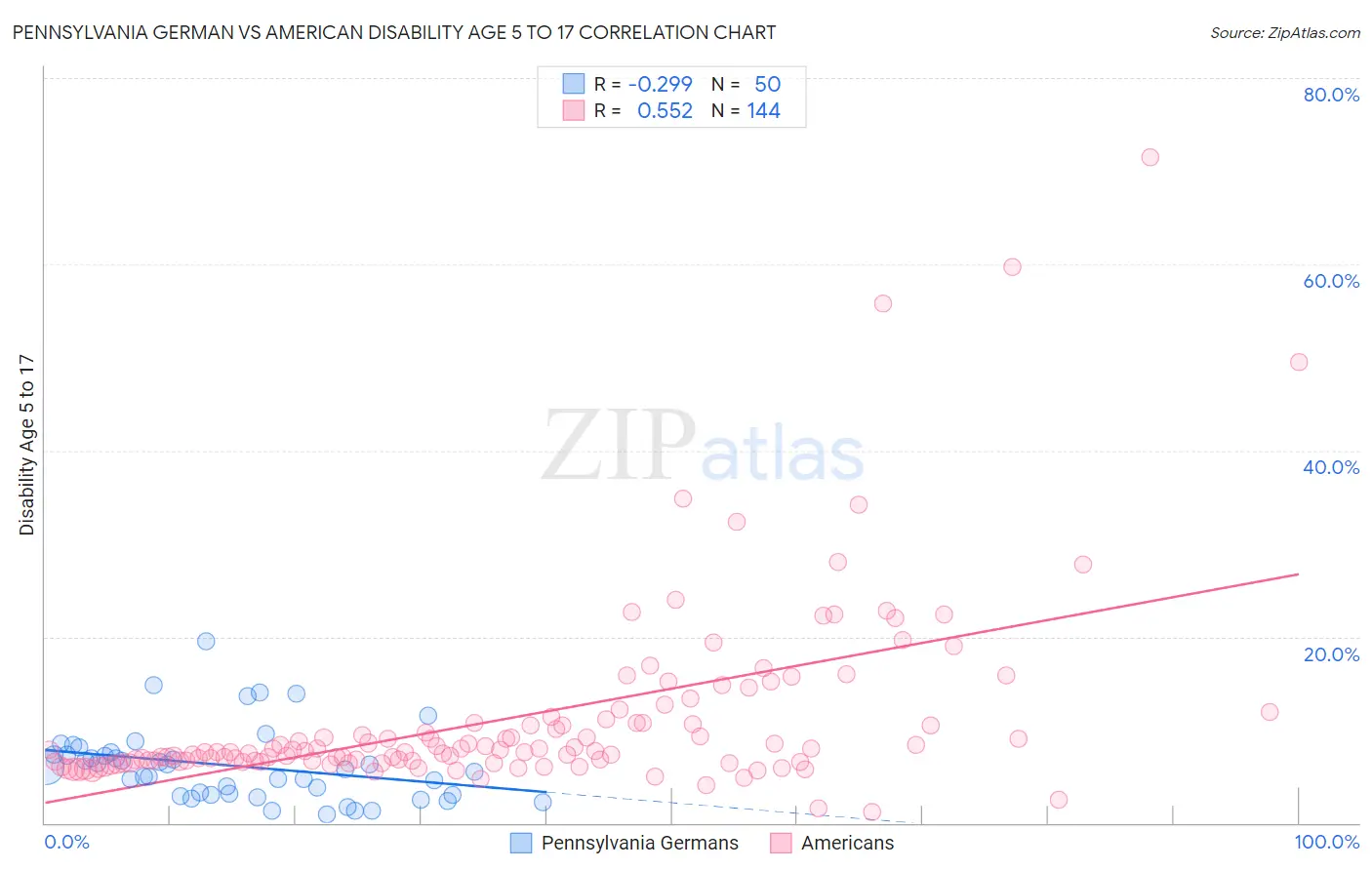 Pennsylvania German vs American Disability Age 5 to 17